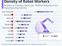 South Korea Still Dominates The World With The Highest Density Of Robot Workers