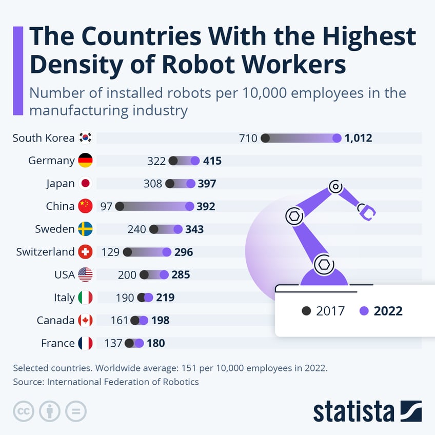 Infographic: The Countries With The Highest Density Of Robot Workers | Statista