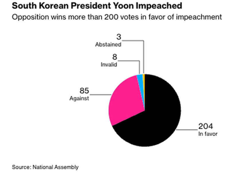 south korean president impeached over martial law turmoil 