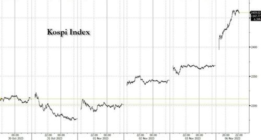 south korean stocks soar after country inexplicably bans short selling until june 2024