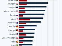 South Koreans & Lithuanians Have The Highest Rate Of Suicide In the World