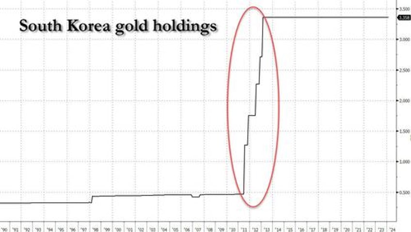 south koreas central bank says may buy gold in the mid to long term