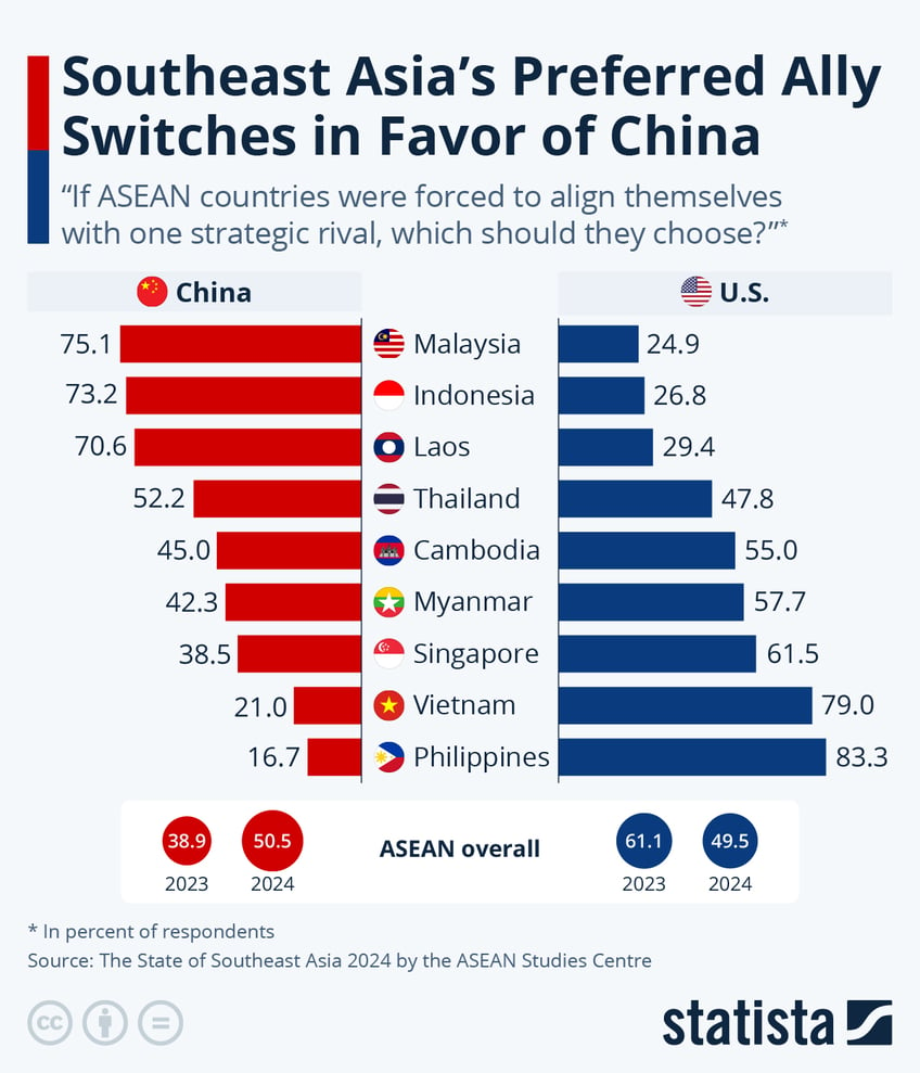 Infographic: Southeast Asia's Preferred Ally Switches in Favor of China | Statista