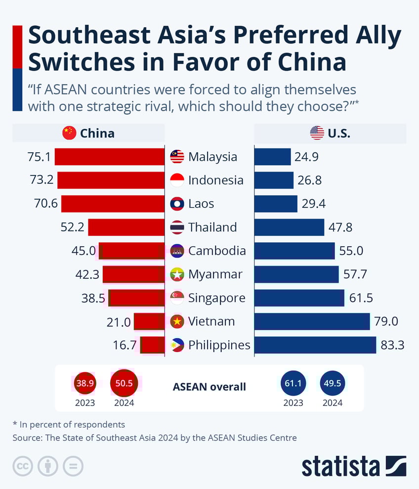 Infographic: Southeast Asia's Preferred Ally Switches in Favor of China | Statista