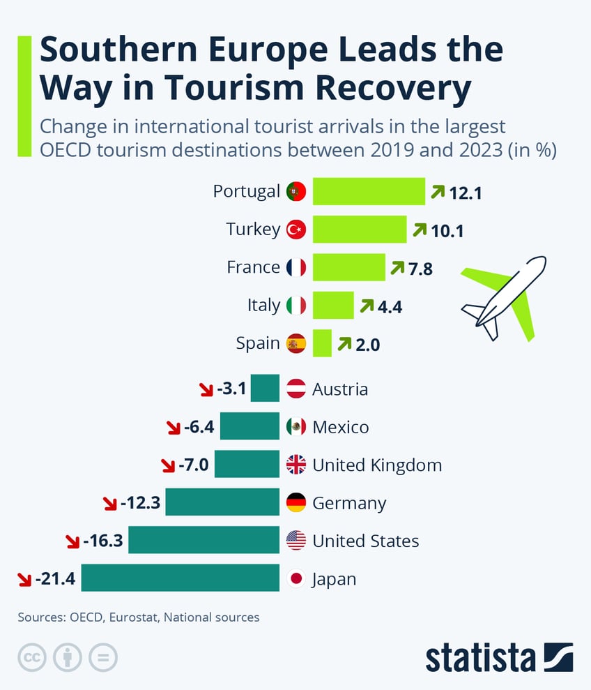 Infographic: Southern Europe Leads the Way in Tourism Recovery | Statista