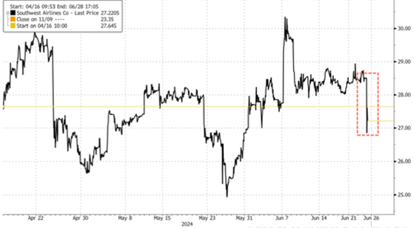 southwest plunges after revenue guidance slashed as troubles mount 