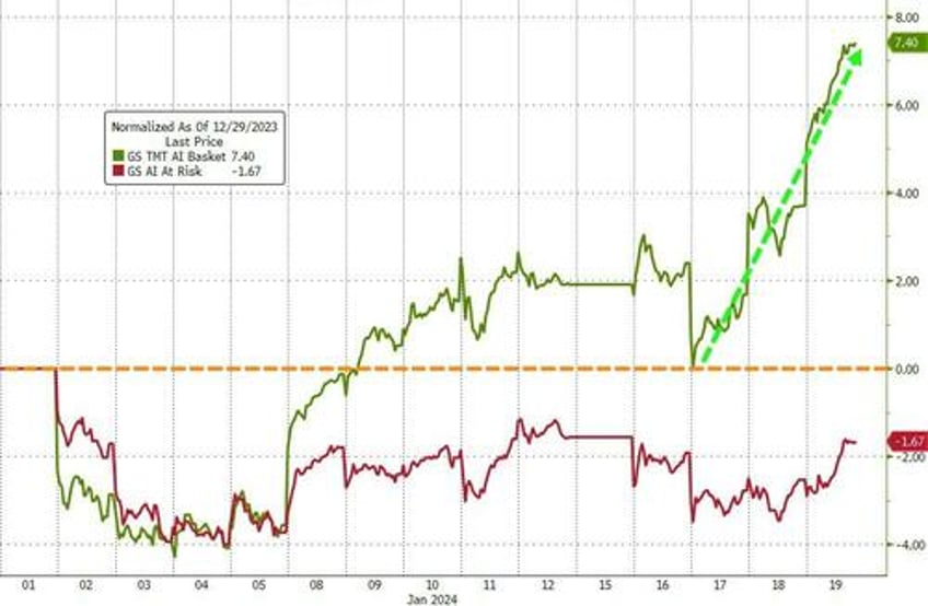 sp 500 surges to new all time high despite wrecked rate cut hopes