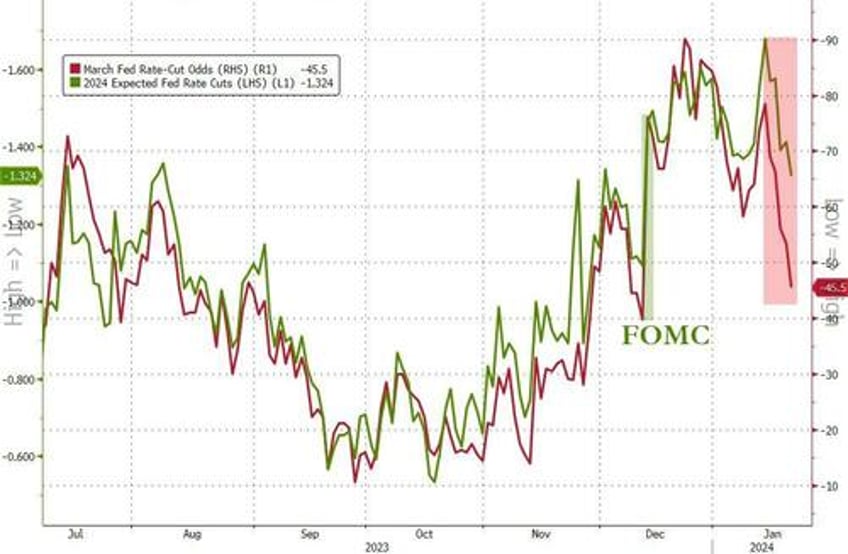 sp 500 surges to new all time high despite wrecked rate cut hopes