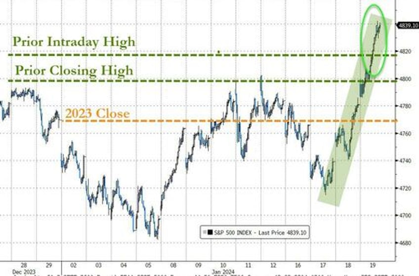 sp 500 surges to new all time high despite wrecked rate cut hopes