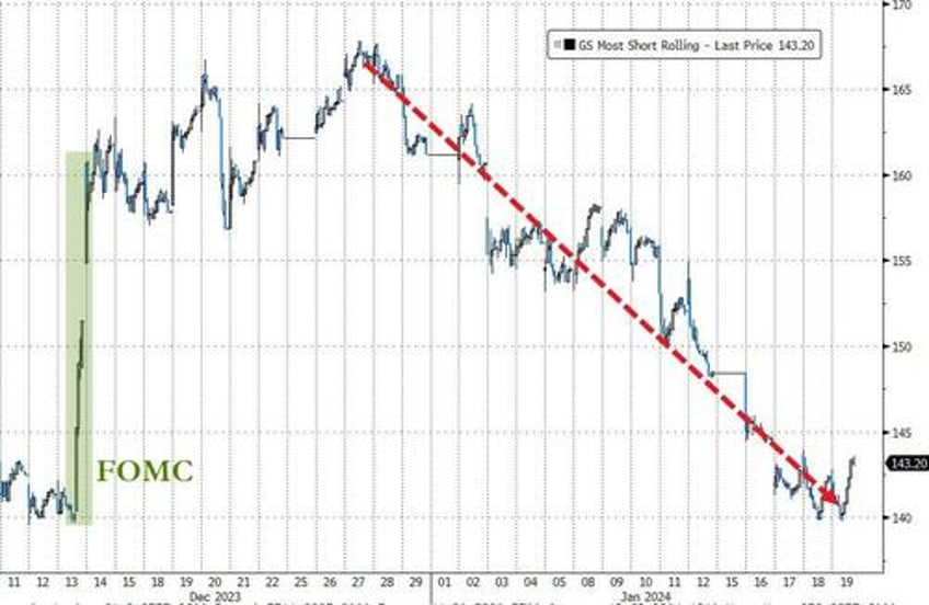 sp 500 surges to new all time high despite wrecked rate cut hopes