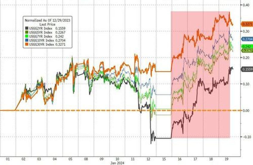 sp 500 surges to new all time high despite wrecked rate cut hopes