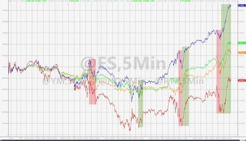 sp 500 surges to new all time high despite wrecked rate cut hopes