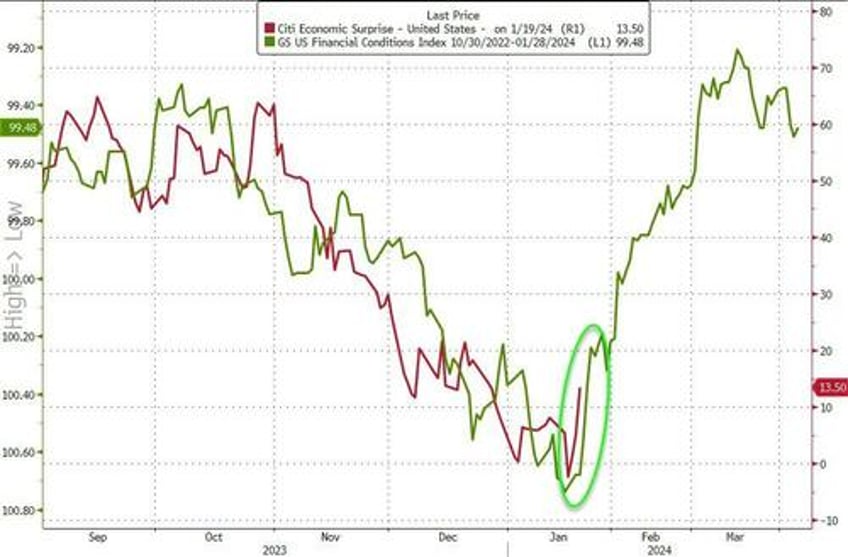 sp 500 surges to new all time high despite wrecked rate cut hopes