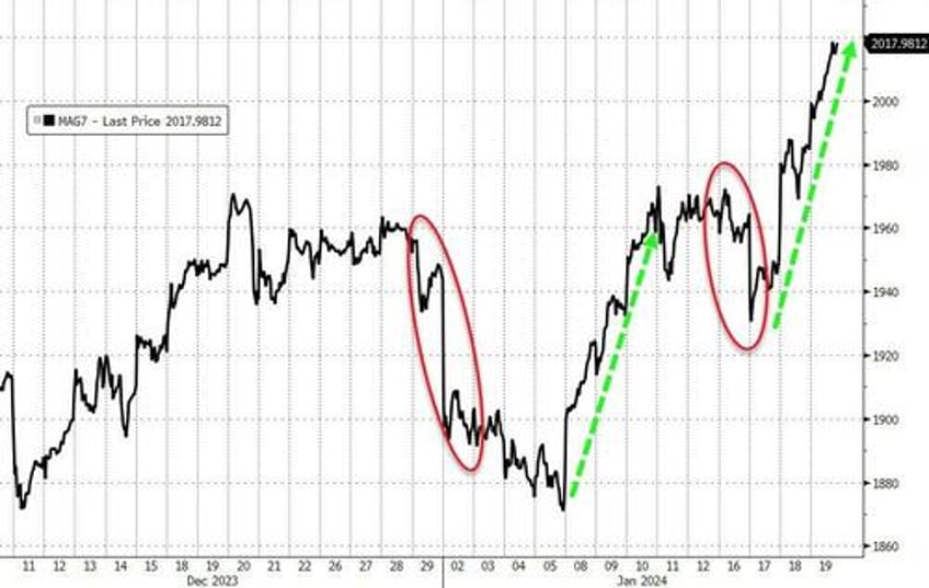 sp 500 surges to new all time high despite wrecked rate cut hopes