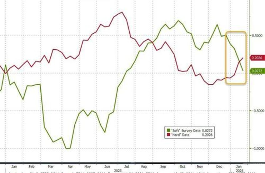 sp 500 surges to new all time high despite wrecked rate cut hopes