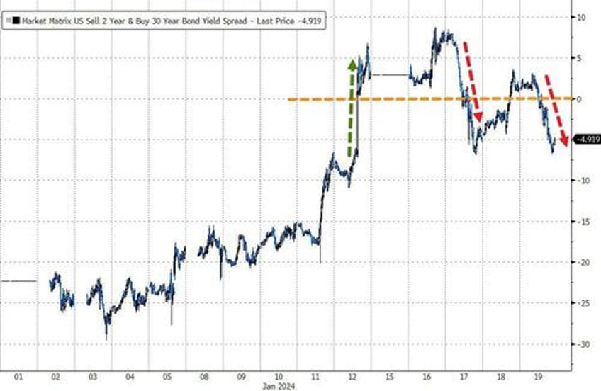 sp 500 surges to new all time high despite wrecked rate cut hopes