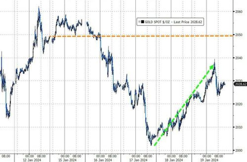 sp 500 surges to new all time high despite wrecked rate cut hopes