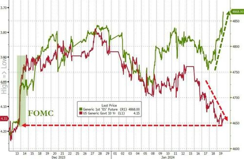 sp 500 surges to new all time high despite wrecked rate cut hopes