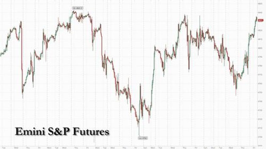 sp futures approach all time high as tech meltup goes full tilt