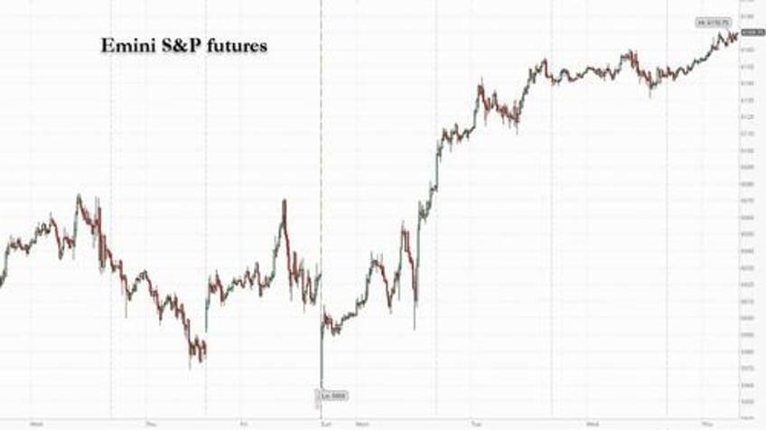 sp futures jump set for new record high as vix dollar tumble