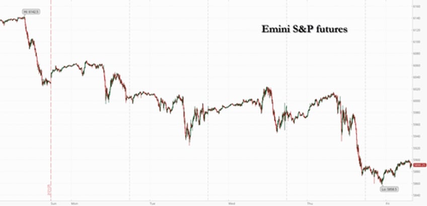 sp futures rebound from thursday rout which wiped out all 2025 gains bitcoin crash continues