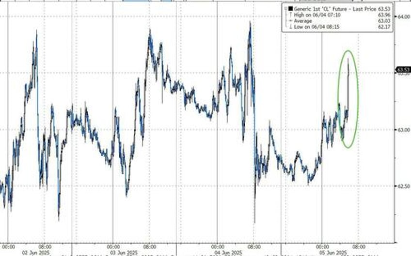 sp futures spike above 6000 after chinese media reports trump xi held phone call