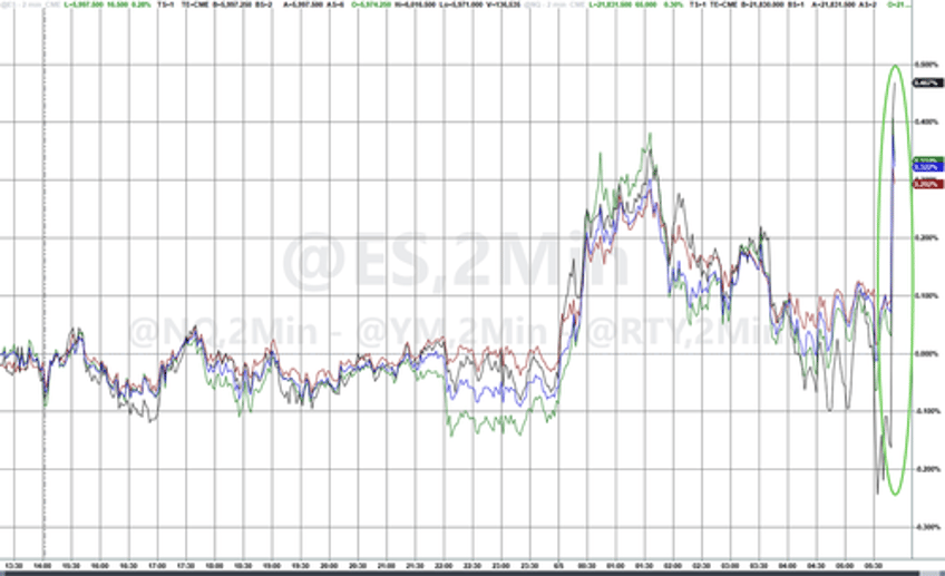 sp futures spike above 6000 after chinese media reports trump xi held phone call