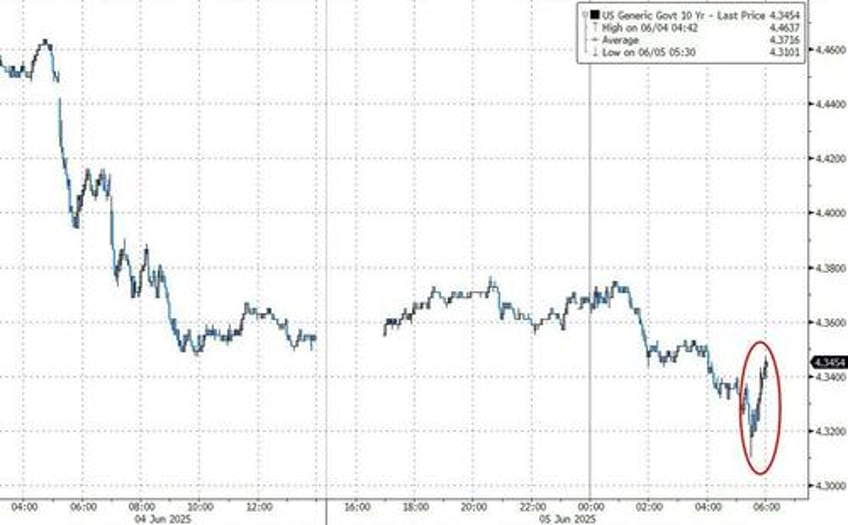 sp futures spike above 6000 after chinese media reports trump xi held phone call