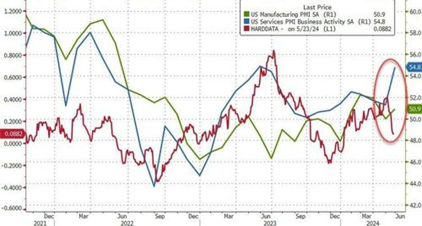 sp global says us business activity is at its strongest in two years but