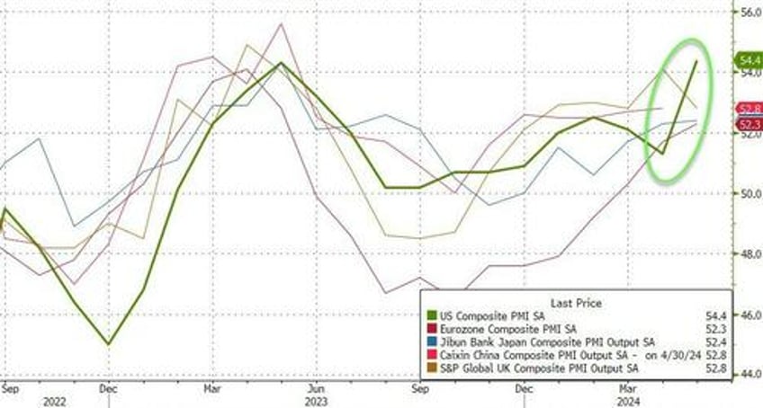 sp global says us business activity is at its strongest in two years but