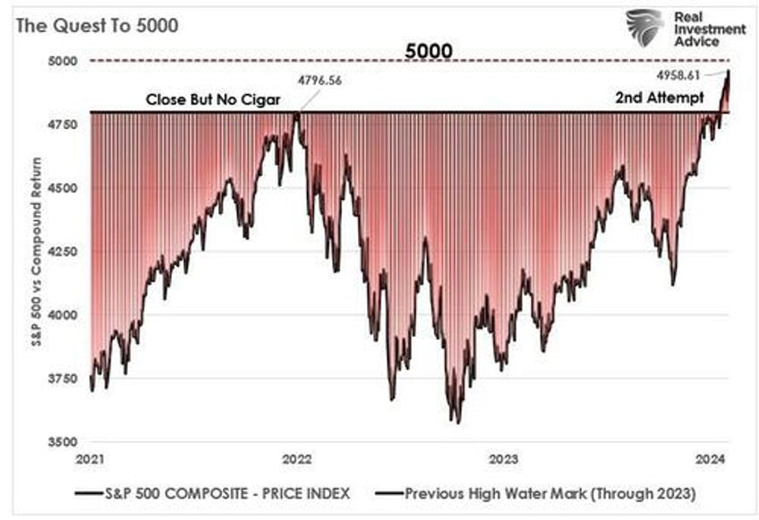 sp index set to hit 5000 as bull run continues but