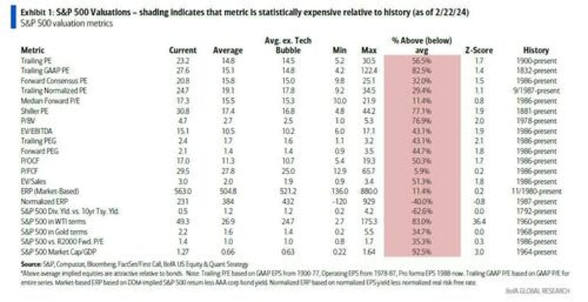 sp is egregiously expensive bofa finds the market is overvalued on 20 out of 20 metrics but 