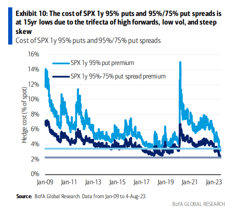 sp most at risk from rates in 20 years