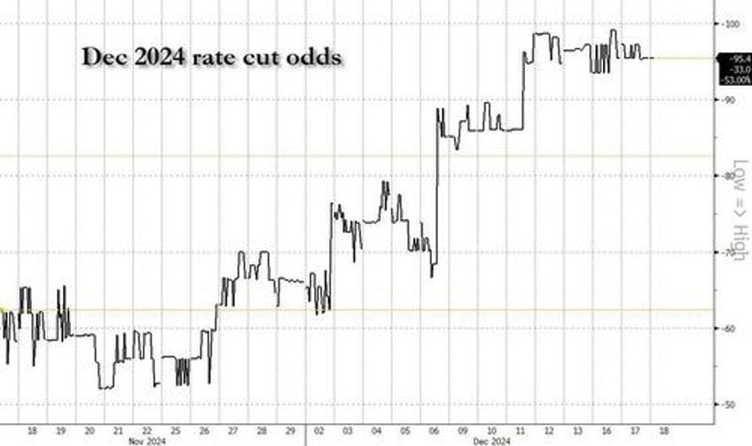 sp on pace for 58th record high of the year with fed set to cut rates