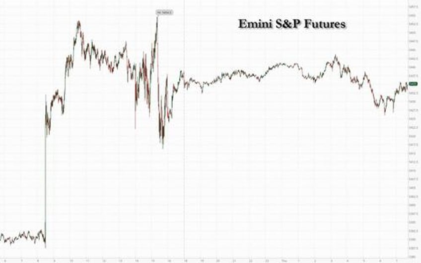 sp set for 29th record high of 2024 as futures continue relentless grind higher