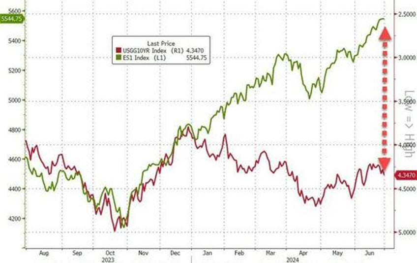 sp surges to best election year h1 since 1976 as rate cut hopes macro data collapse