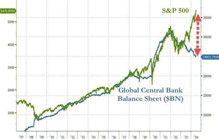 sp surges to best election year h1 since 1976 as rate cut hopes macro data collapse