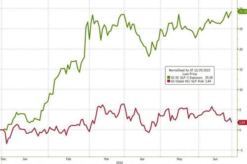 sp surges to best election year h1 since 1976 as rate cut hopes macro data collapse