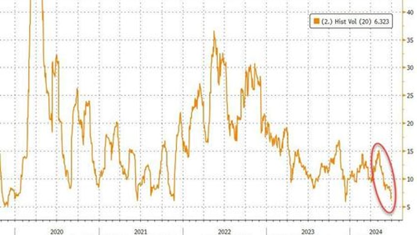 sp surges to best election year h1 since 1976 as rate cut hopes macro data collapse