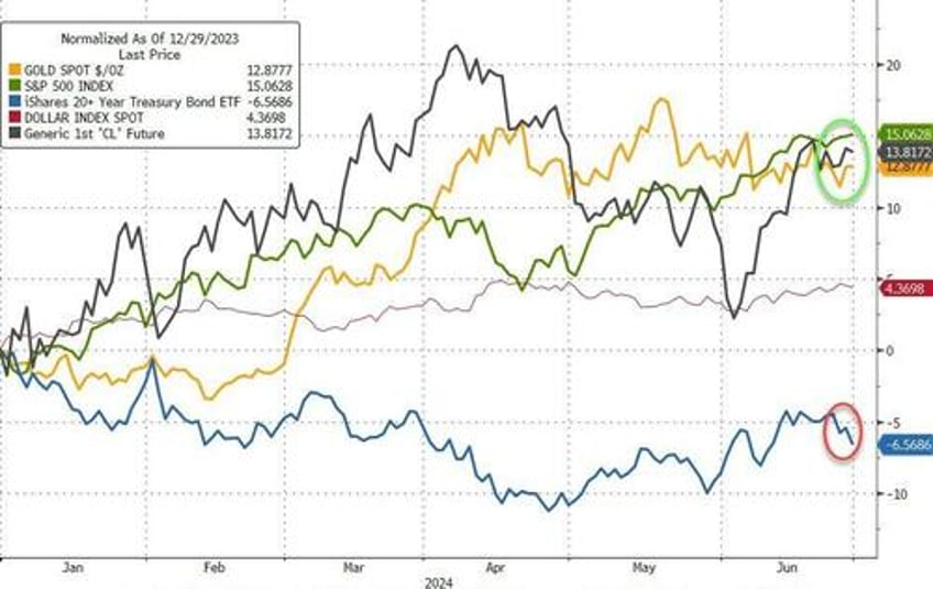 sp surges to best election year h1 since 1976 as rate cut hopes macro data collapse