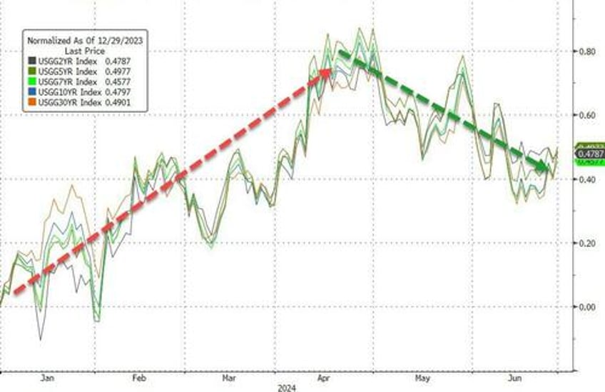 sp surges to best election year h1 since 1976 as rate cut hopes macro data collapse