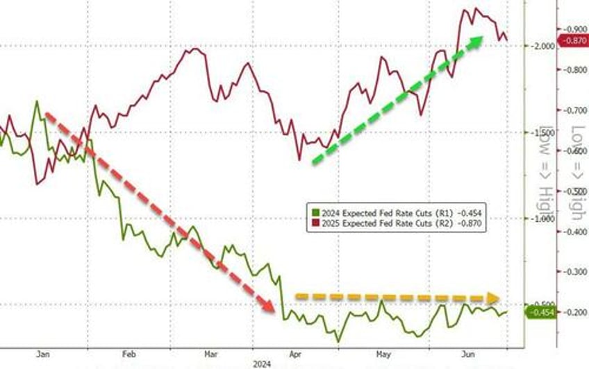 sp surges to best election year h1 since 1976 as rate cut hopes macro data collapse