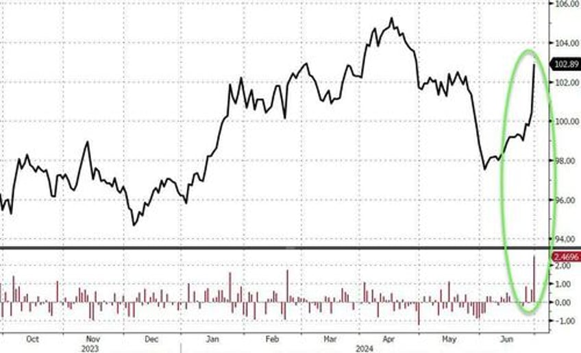 sp surges to best election year h1 since 1976 as rate cut hopes macro data collapse