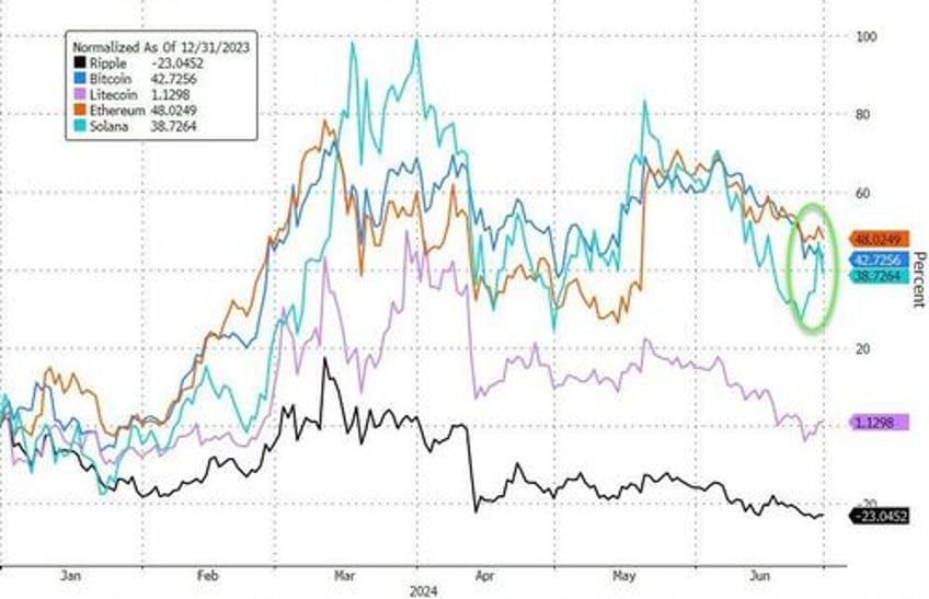 sp surges to best election year h1 since 1976 as rate cut hopes macro data collapse