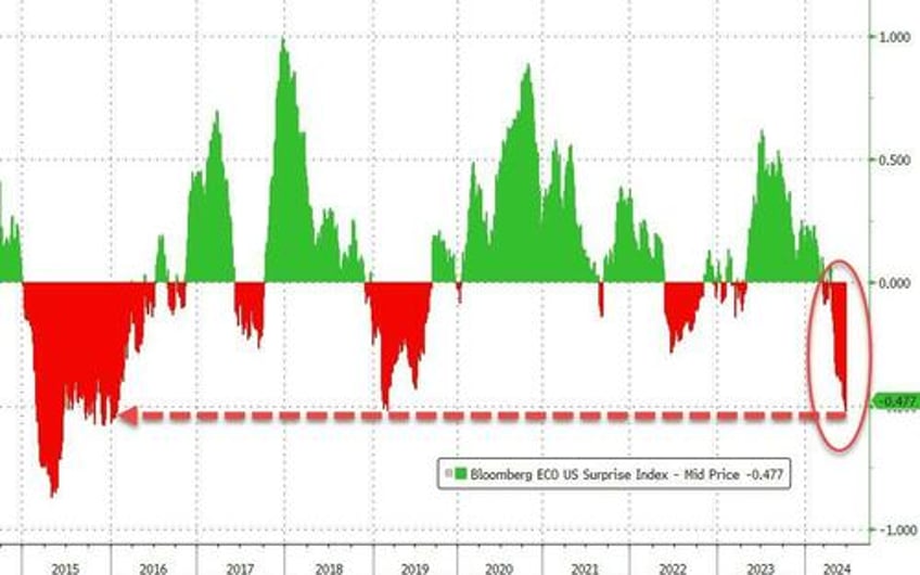 sp surges to best election year h1 since 1976 as rate cut hopes macro data collapse