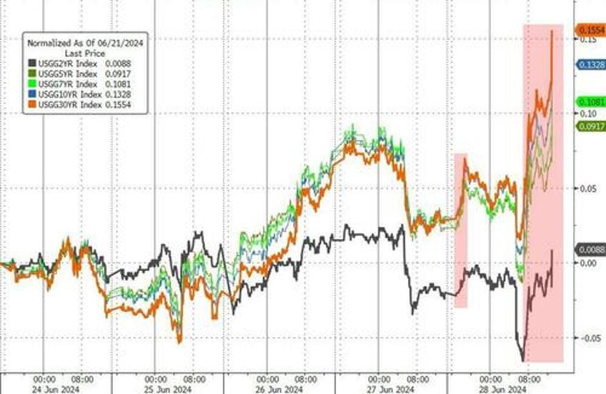 sp surges to best election year h1 since 1976 as rate cut hopes macro data collapse