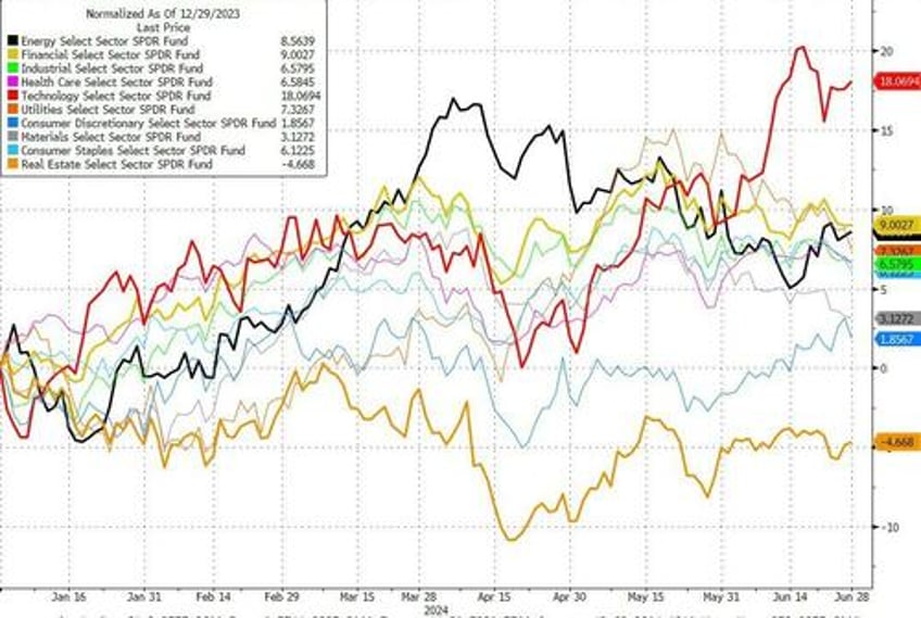 sp surges to best election year h1 since 1976 as rate cut hopes macro data collapse