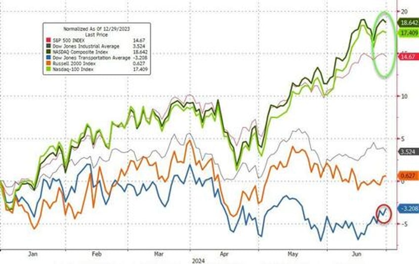 sp surges to best election year h1 since 1976 as rate cut hopes macro data collapse