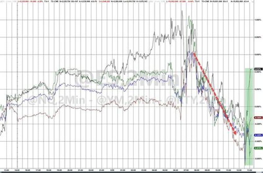 sp surges to best election year h1 since 1976 as rate cut hopes macro data collapse