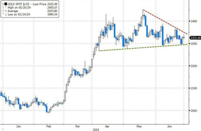 sp surges to best election year h1 since 1976 as rate cut hopes macro data collapse